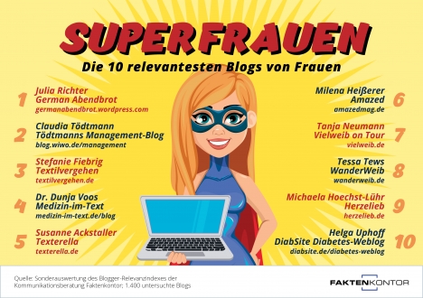 Blogger-Relevanzindex: Die 50 wichtigsten Blogs von Frauen -